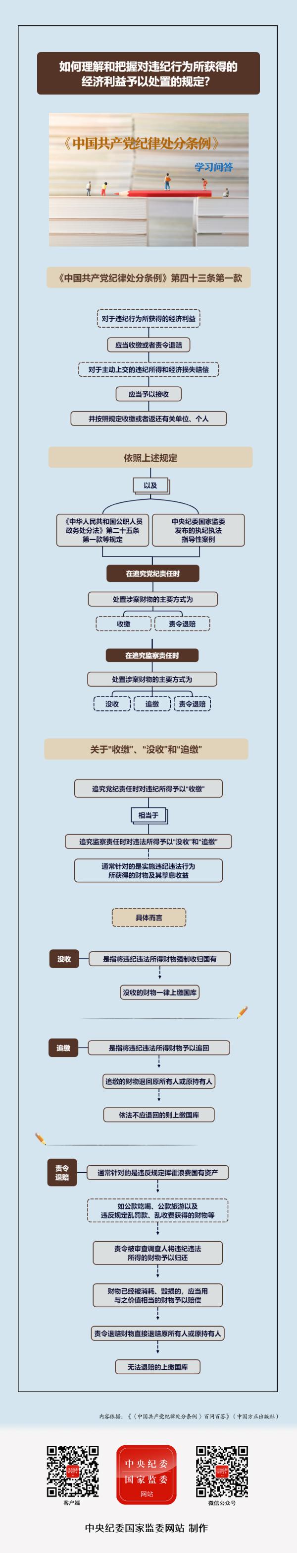 违纪行为所获得的经济利益予以处置.jpg